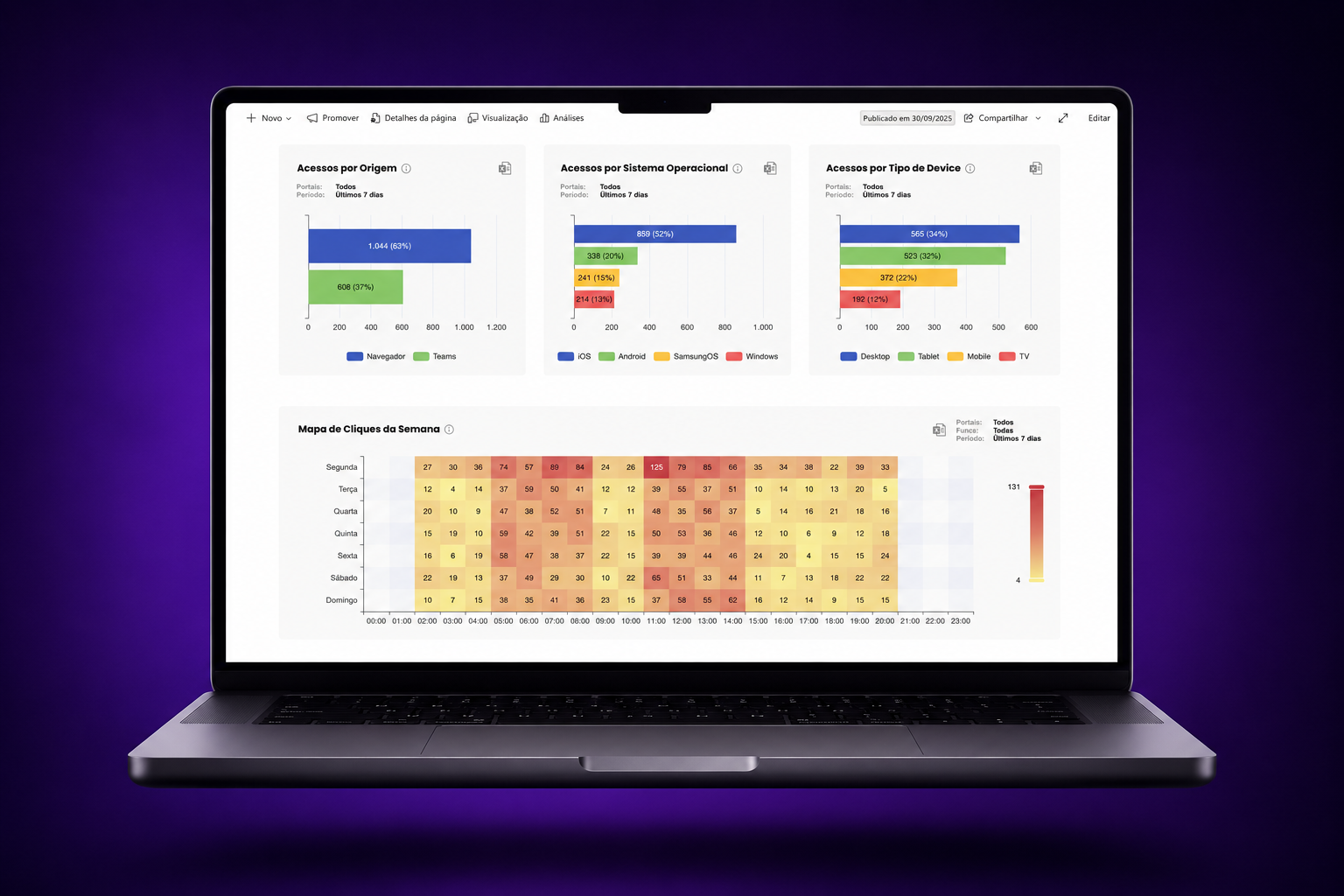 Painel de analytics da Workhub com gráficos de acessos e mapa de cliques