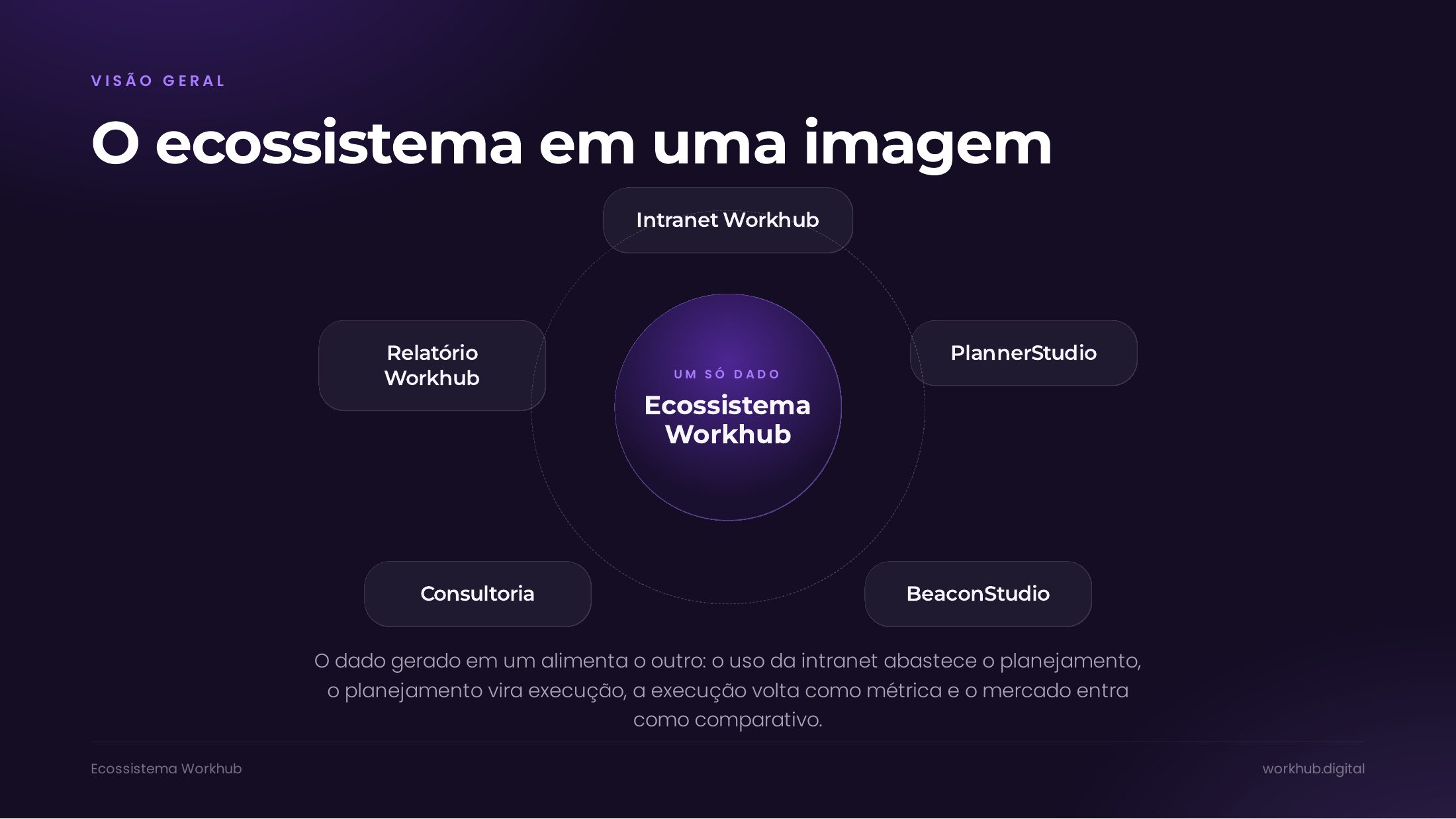 Ecossistema Workhub — slide 5