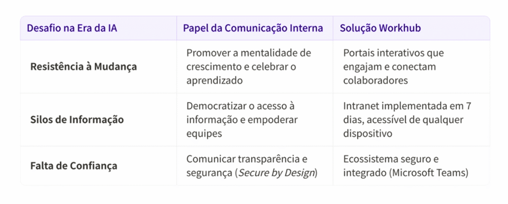 Tabela com três colunas: “Desafio na Era da IA”, “Papel da Comunicação Interna” e “Solução Workhub”.
Na primeira linha, “Resistência à Mudança” é associada à promoção da mentalidade de crescimento e celebração do aprendizado, com solução de portais interativos que engajam e conectam colaboradores.
Na segunda linha, “Silos de Informação” é ligado à democratização do acesso à informação e empoderamento das equipes, com solução de intranet implementada em 7 dias e acessível de qualquer dispositivo.
Na terceira linha, “Falta de Confiança” é relacionada à comunicação transparente e segura (Secure by Design), com solução de um ecossistema seguro e integrado via Microsoft Teams.